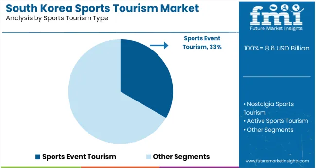 South Korea Sports Tourism Market   Analysis By Sports Tourism Type